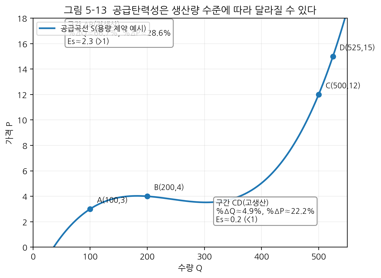 fig5-13_supply_elasticity_varies_with_Q.png