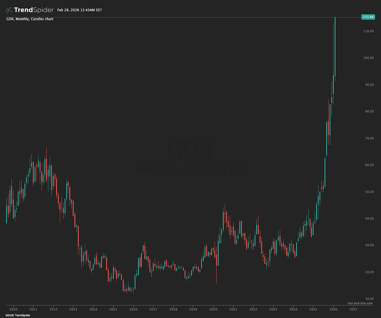 GDX-27_Feb_2026_21_43.png