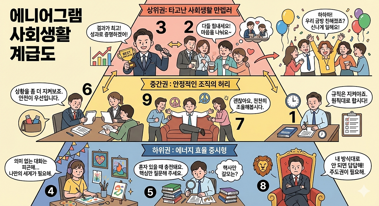 Gemini_사회생활 잘하는 에니어그램 계급도2602.png