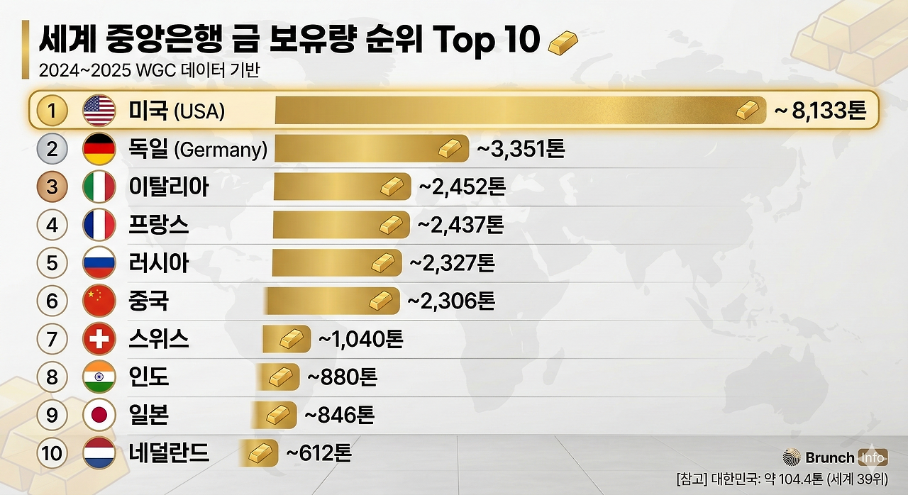 [2] 전 세계 금 보유량.png