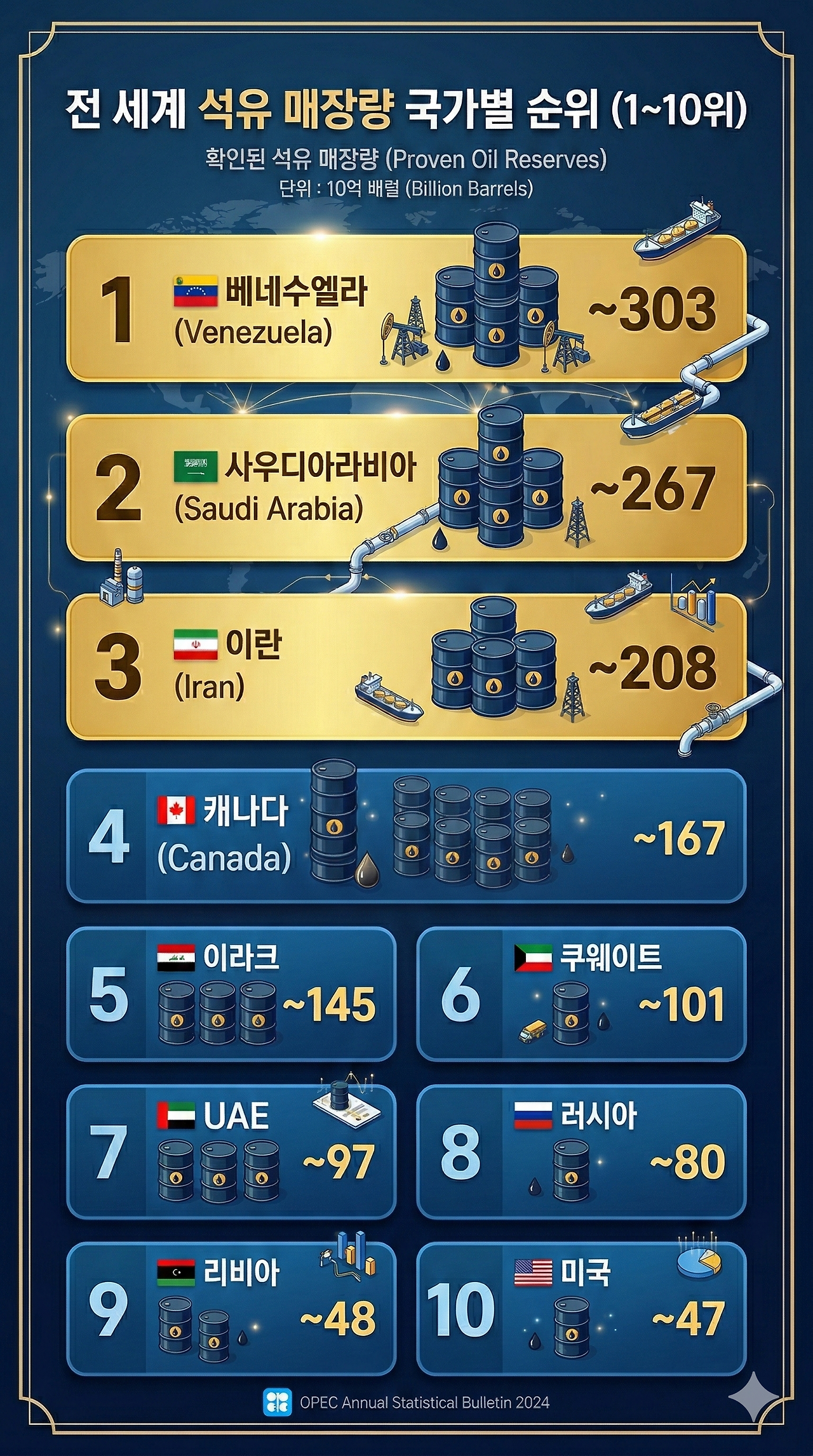 [2]전 세계 석유매장량.png