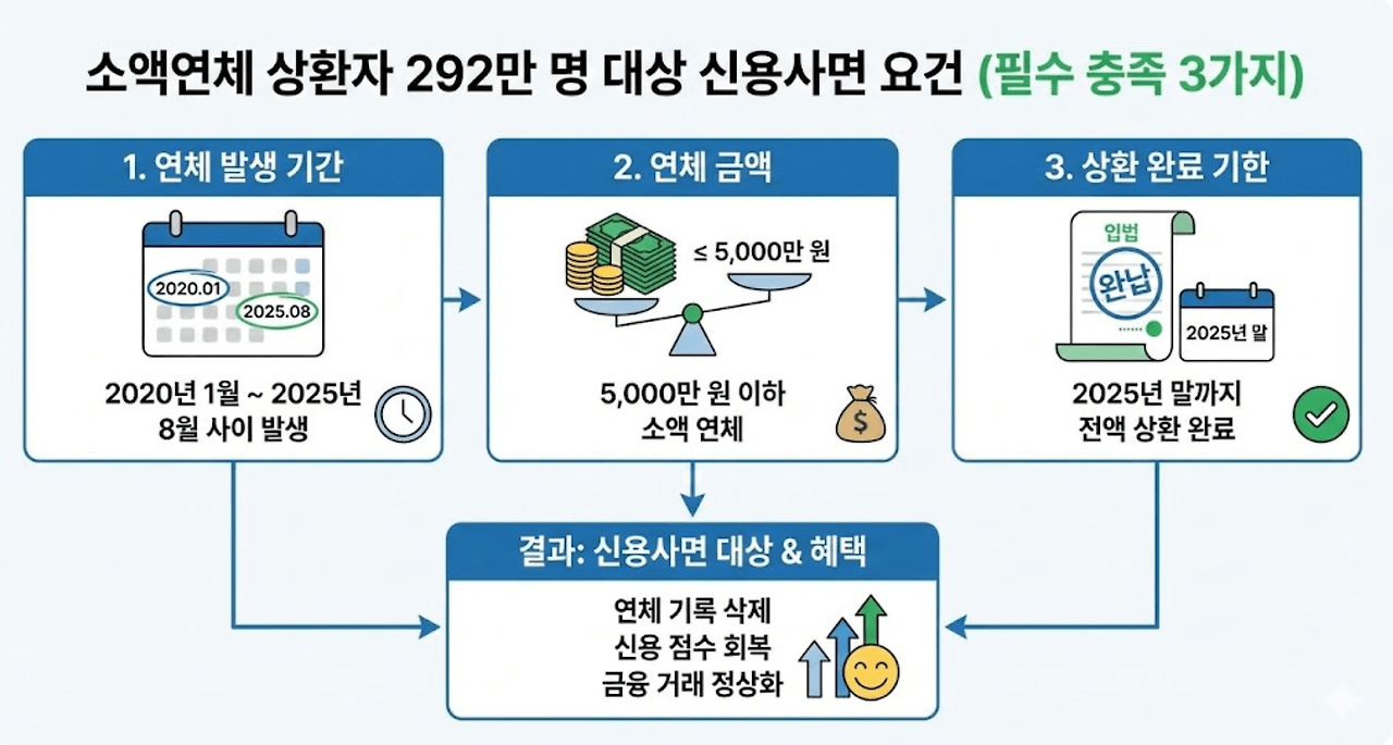 2026 소액연체 상환자 292만 명 신용사면 대상 조회 및 신용회복 신청 가이드00005.png