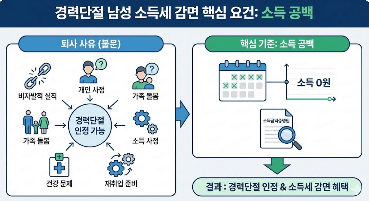2026 경력단절 남성 소득세 감면 70% 혜택 및 연말정산 신청 방법 가이드00009.png