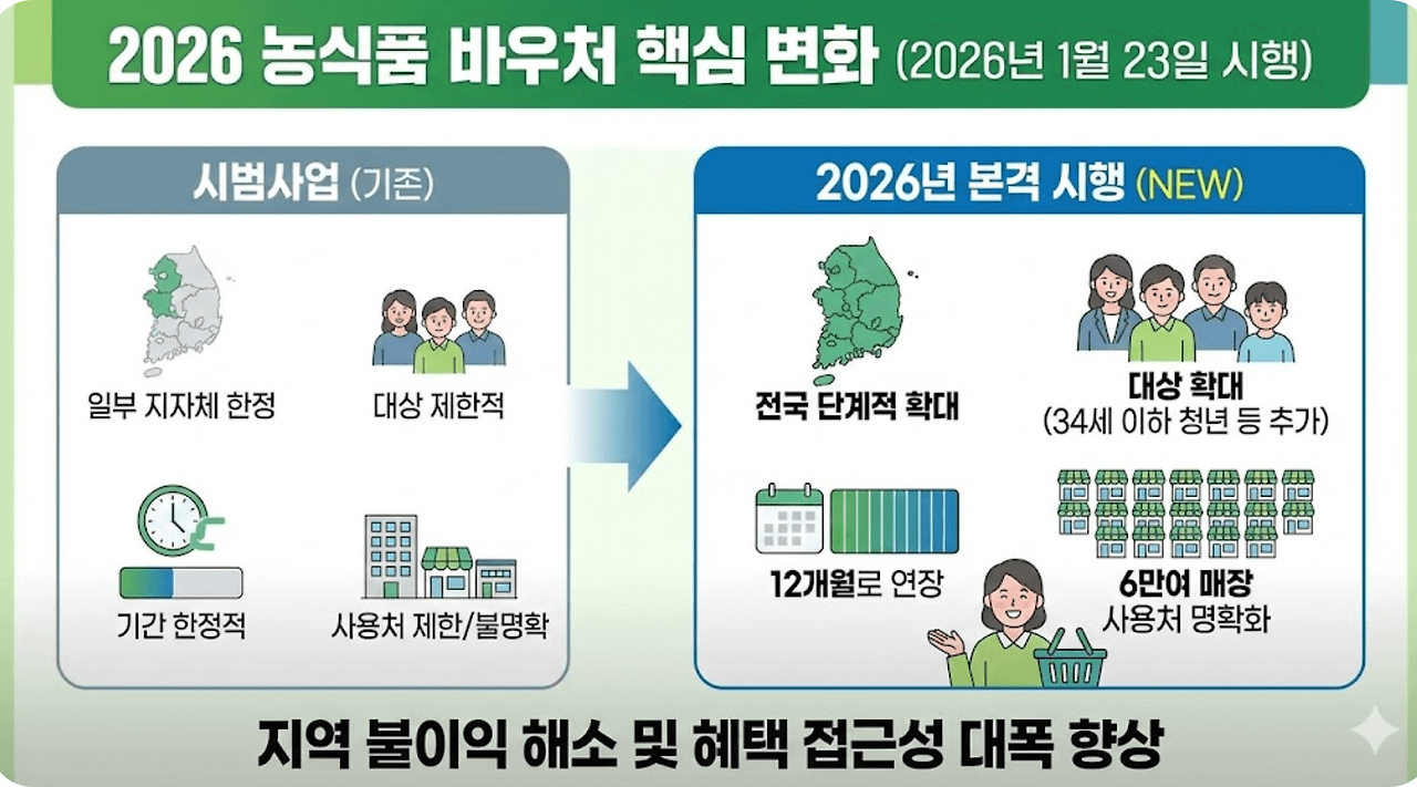 [2026.01.23 시행] 2026 농식품 바우처 신청 방법 사용처 및 지원 자격 완벽 가이드00007.png