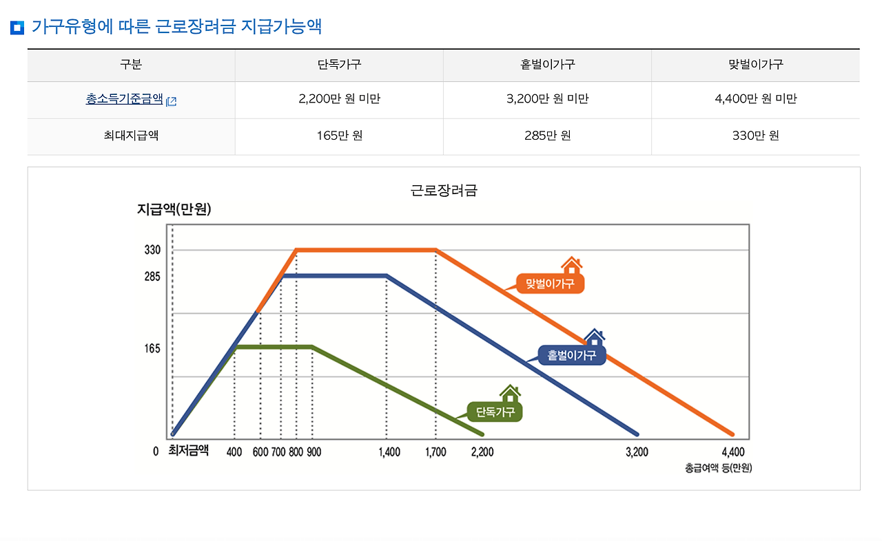 2026 근로장려금 신청 및 단독가구 팁, 최대 720만! 00002.png