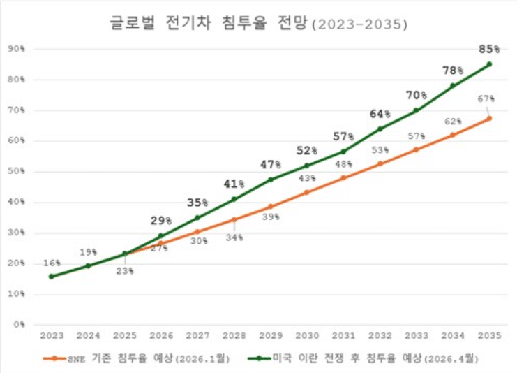 Upward-increase-in-global-electric-vehicle-share.png
