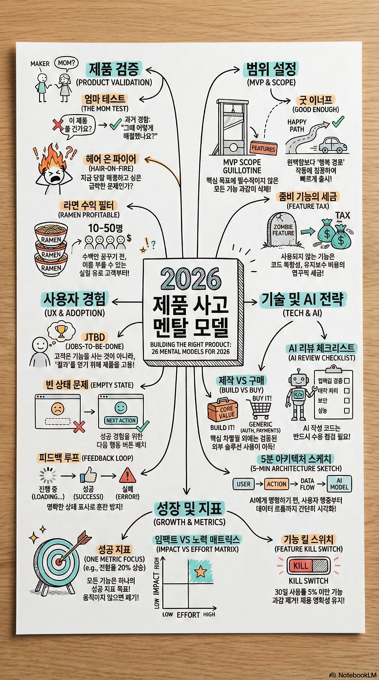 2026 제품 사고 멘탈 모델.png