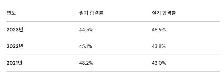 산업안전산업 합격률 - 복사본.png