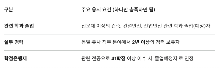 건설안전산업기사 응시자격 - 복사본.png