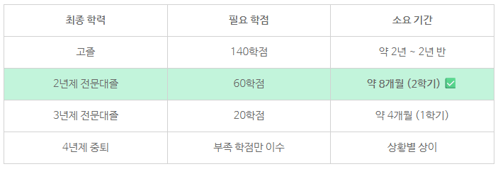 5_전문대졸 학점은행제.png