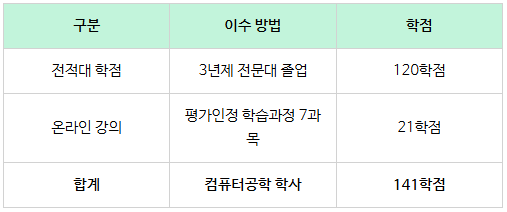 14_3년제졸 학사학위 학점은행제.png