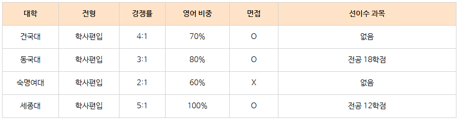17_인서울 학사편입 조건.png