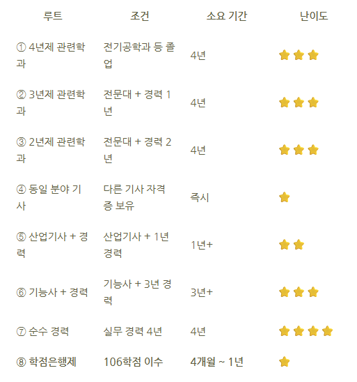 5_전기기사 시험자격.png