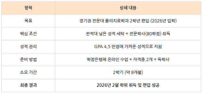 3_물리치료학과 편입 학점은행제.png