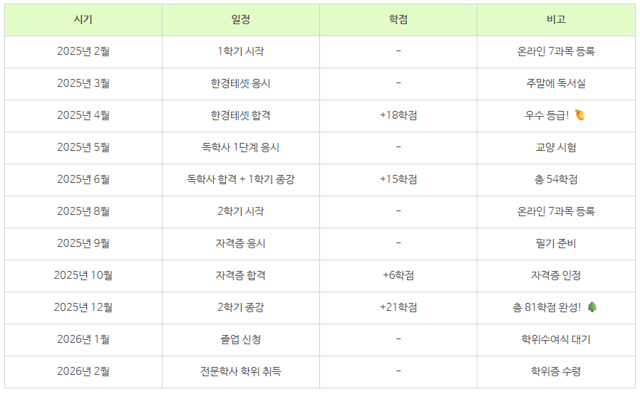 15_학점은행제 졸업 학점.png