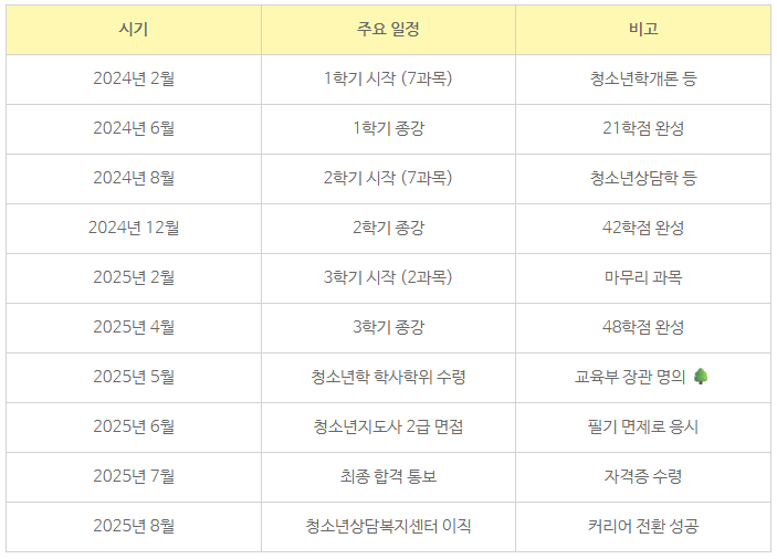 13_학점은행제 청소년학 학사학위.png