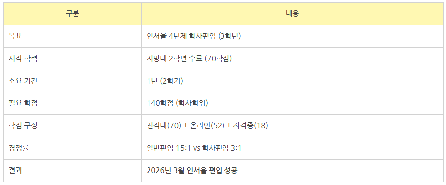 11_인서울 학사편입 조건.png