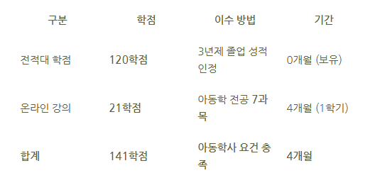 11_학점은행제 아동학사.png