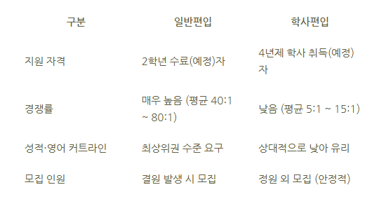 5_일반편입 학사편입 차이.png