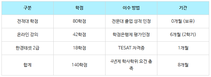 6_전문대졸 4년제 학사학위.png