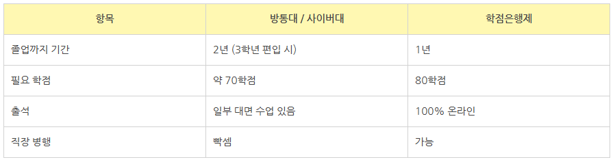 12_학점은행제 졸업 학점.png