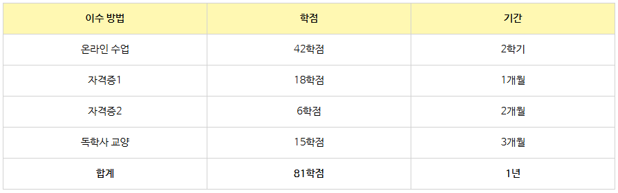 14_학점은행제 졸업 학점.png