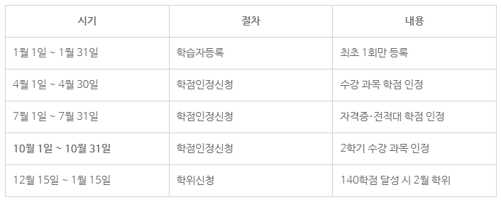 전문대졸 학사학위9.png