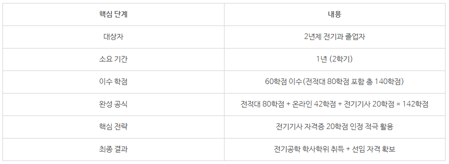 5_학점은행제 전기공학.png