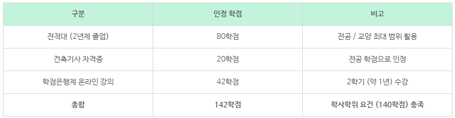 전문대 졸업후 건축공학 학사학위_9.png