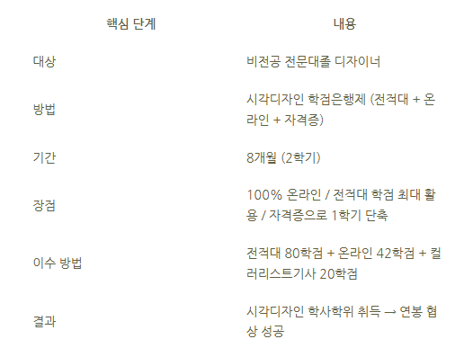 5_시각디자인 학점은행제.png