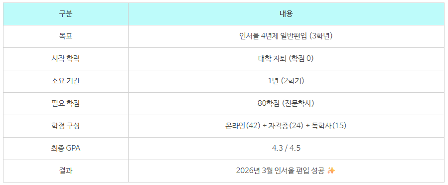 10_학점은행제 편입 방법.png