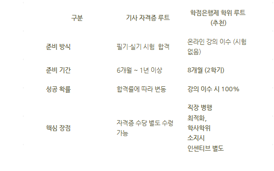 기사 학점은행제 정보통신시술자 경력수첩 취득 비교.png