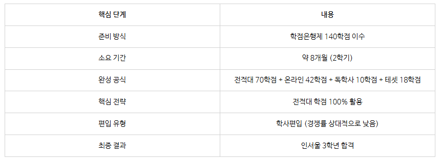 6_대학교 자퇴후 학점은행제.png