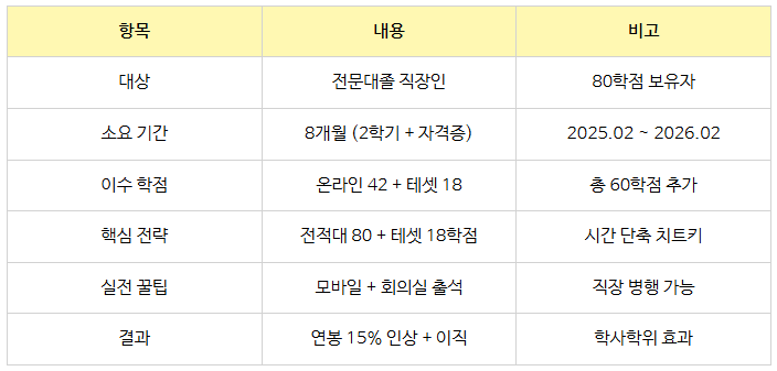 9_전문대졸 4년제 학사학위.png