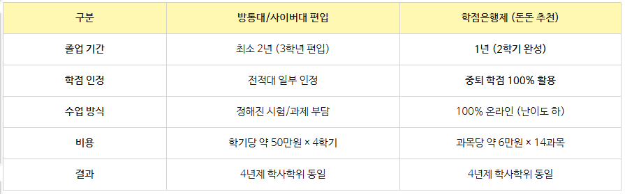 9_전문대 중퇴후 학점은행제.png