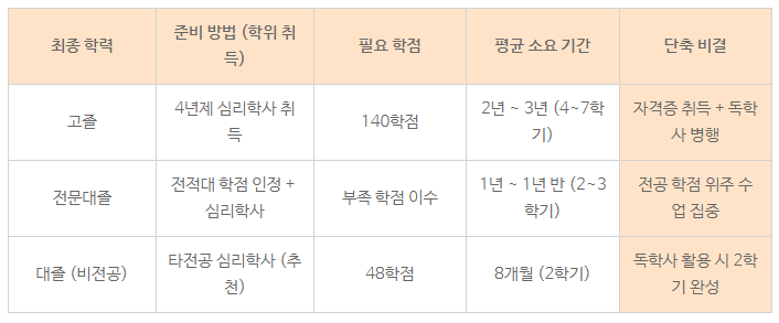 1_청소년상담사 자격증 3급 응시자격.png