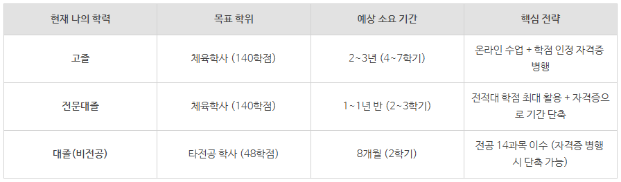 5_학점은행제 체육학 전공 학사학위.png