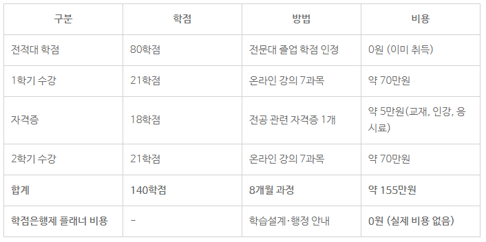 학점은행제 플래너 비용6.png