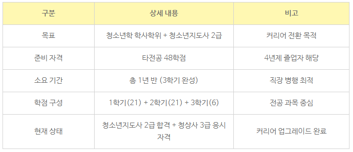 10_학점은행제 청소년학 학사학위.png