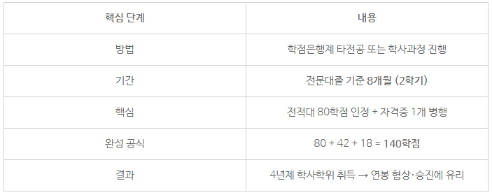 6_전문대졸 학점은행제.png