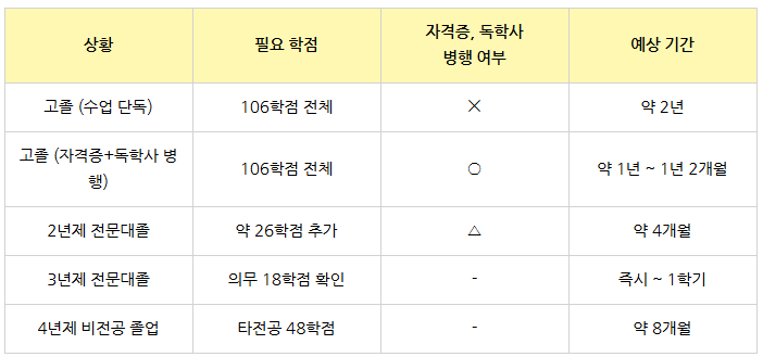 5_전기기사 학점은행제 기간.png