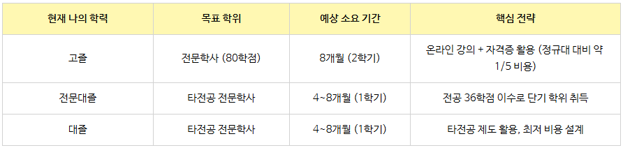 4_학점은행제 2년제 학위.png