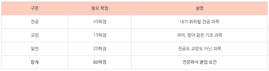 13_학점은행제 졸업 학점.png