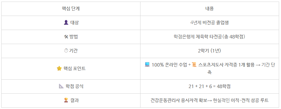 4_건강운동관리사 학점은행제.png