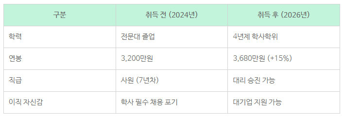 8_전문대졸 4년제 학사학위.png