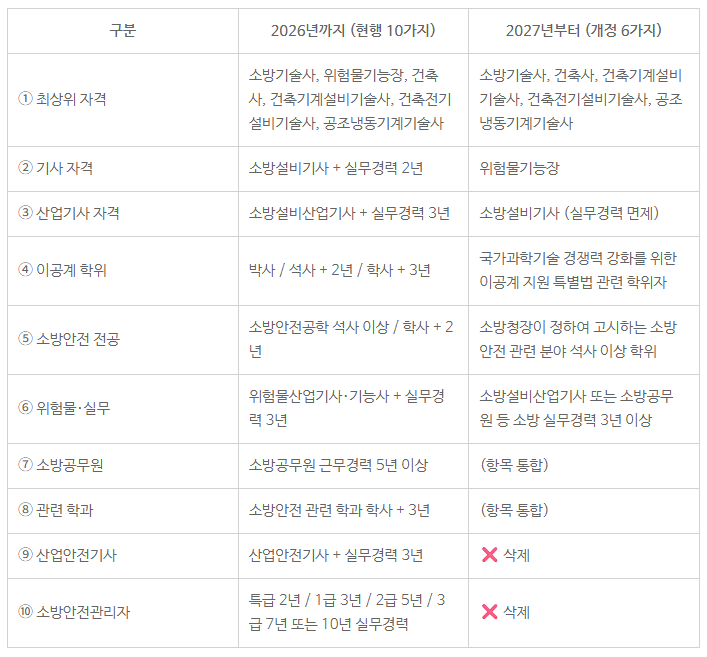 소방시설관리사 응시자격 완화6.png