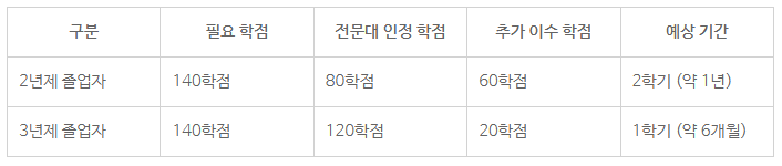 전문대졸 학사학위8.png