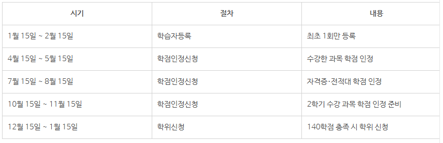 전문대 졸업 학점은행제8.png