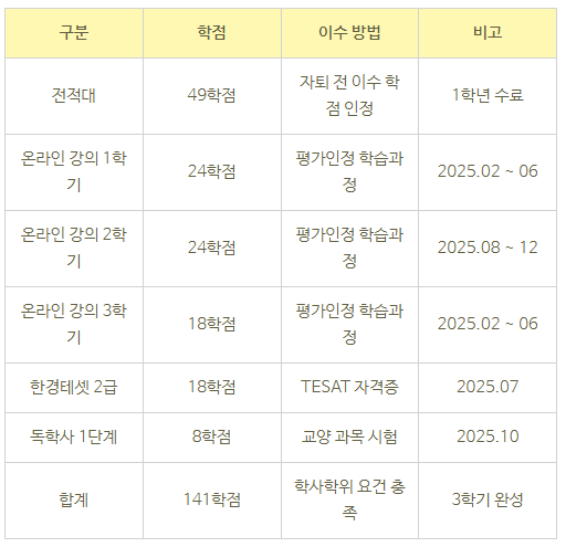 10_고졸 4년제 학점은행제 진행방법.png