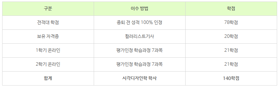 10_전문대 중퇴후 학점은행제.png